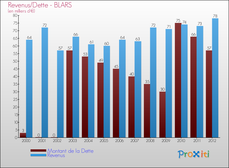 Evolution comparée de la dette et des revenus pour la commune de BLARS de 2000 à 2012 Comparaison de la dette et des revenus pour BLARS de 2000 à 2012