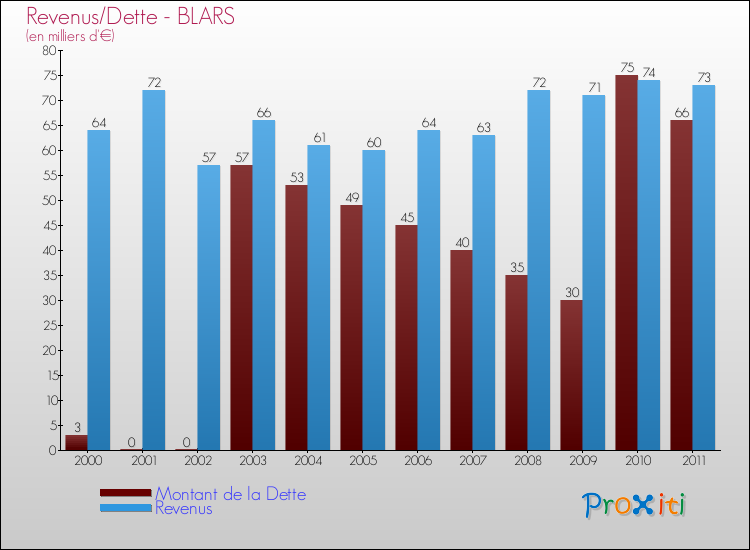 Evolution comparée de la dette et des revenus pour la commune de BLARS de 2000 à 2011 Comparaison de la dette et des revenus pour BLARS de 2000 à 2011
