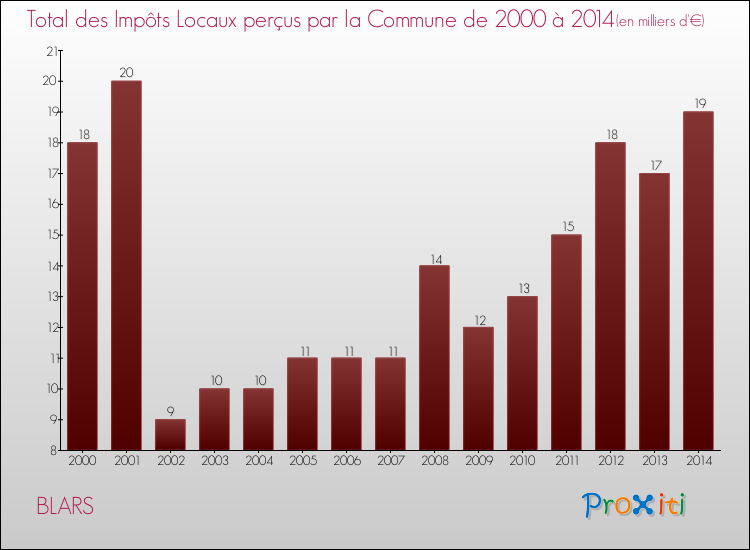 Evolution des Impôts Locaux pour la commune de BLARS de 2000 à 2014 Evolution des Impôts Locaux pour BLARS de 2000 à 2014
