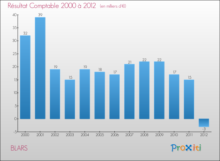 Evolution du résultat comptable pour la commune de BLARS de 2000 à 2012 Evolution du résultat comptable pour BLARS de 2000 à 2012