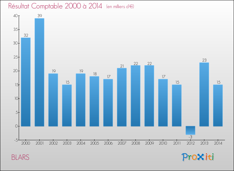 Evolution du résultat comptable pour la commune de BLARS de 2000 à 2014 Evolution du résultat comptable pour BLARS de 2000 à 2014