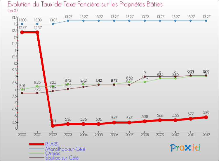 Evolution du taux de la taxe foncière sur le bati pour BLARS et les communes proches de 2000 à 2012 Comparaison des taux de taxe foncière sur le bati pour BLARS et les communes voisines de 2000 à 2012