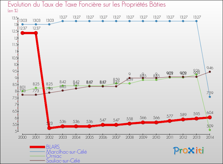 Evolution du taux de la taxe foncière sur le bati pour BLARS et les communes proches de 2000 à 2014 Comparaison des taux de taxe foncière sur le bati pour BLARS et les communes voisines de 2000 à 2014