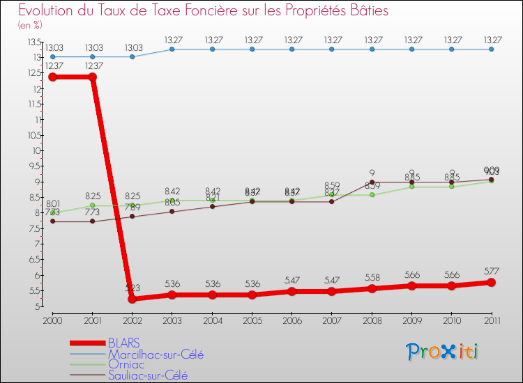 Evolution du taux de la taxe foncière sur le bati pour BLARS et les communes proches Comparaison des taux de taxe foncière sur le bati pour BLARS et les communes voisines