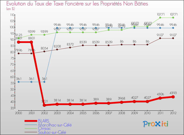 Evolution du taux de la taxe foncière sur les immeubles et terrains non batis pour BLARS et les communes proches de 2000 à 2012 Comparaison des taux de la taxe foncière sur les immeubles et terrains non batis pour BLARS et les communes voisines de 2000 à 2012