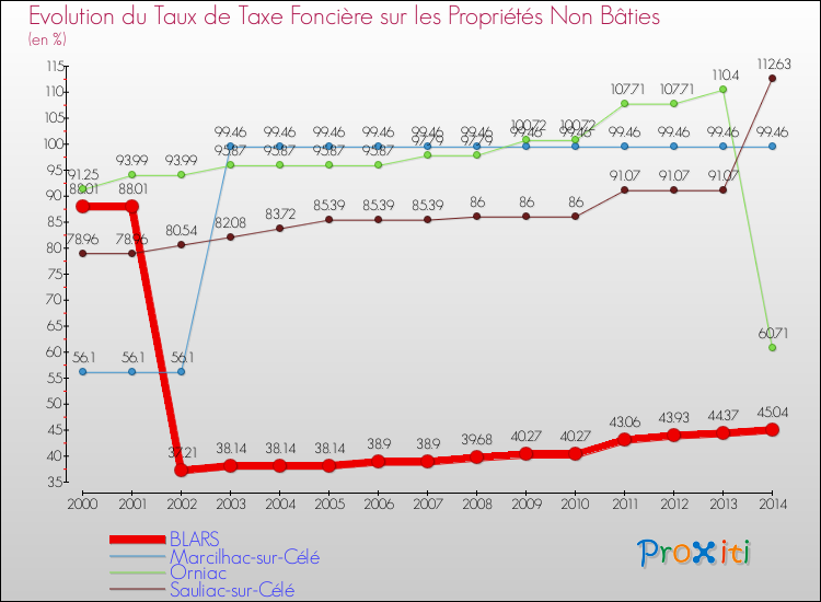 Evolution du taux de la taxe foncière sur les immeubles et terrains non batis pour BLARS et les communes proches de 2000 à 2014 Comparaison des taux de la taxe foncière sur les immeubles et terrains non batis pour BLARS et les communes voisines de 2000 à 2014