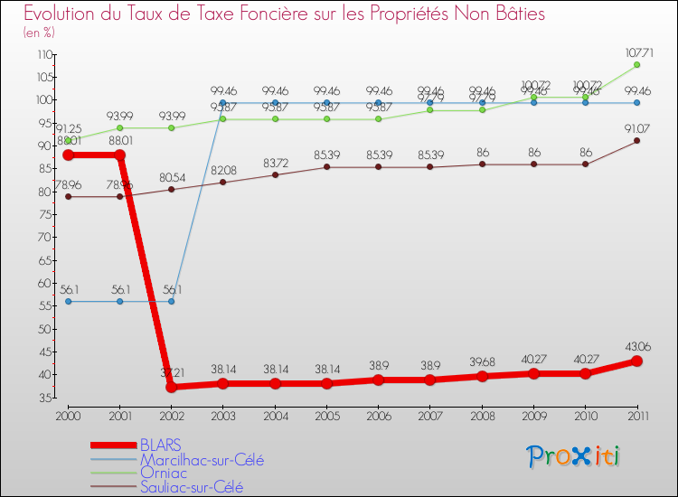 Evolution du taux de la taxe foncière sur les immeubles et terrains non batis pour BLARS et les communes proches Comparaison des taux de la taxe foncière sur les immeubles et terrains non batis pour BLARS et les communes voisines