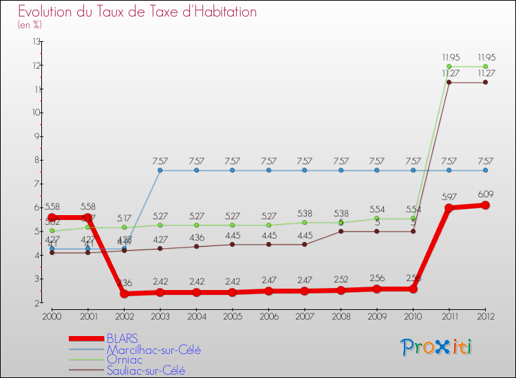 Evolution du taux de la taxe d'habitation pour BLARS et les communes proches Comparaison des taux de la taxe d'habitation pour BLARS et les communes voisines