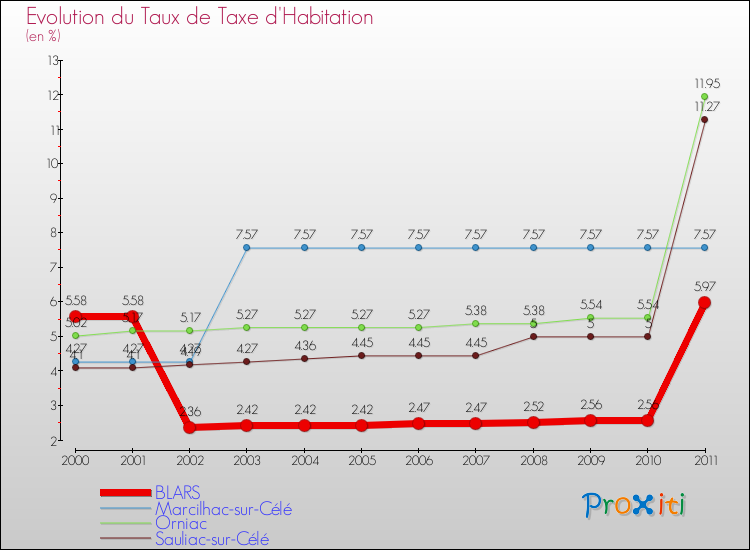Evolution du taux de la taxe d'habitation pour BLARS et les communes proches Comparaison des taux de la taxe d'habitation pour BLARS et les communes voisines