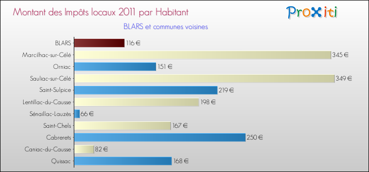 Montant des impôts locaux par Habitant pour BLARS et les communes proches Comparaison des impôts locaux par habitant pour BLARS et les communes voisines