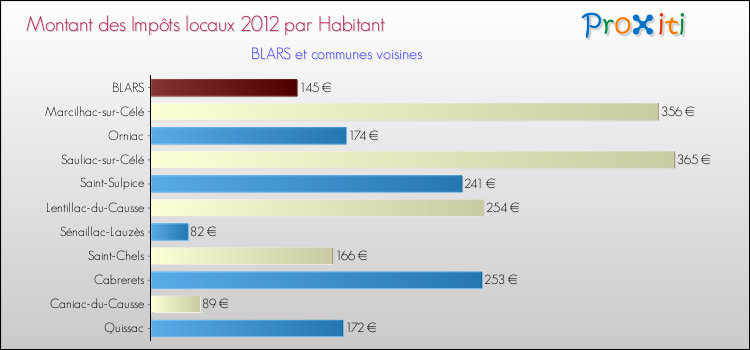 Montant des impôts locaux par Habitant pour BLARS et les communes proches Comparaison des impôts locaux par habitant pour BLARS et les communes voisines