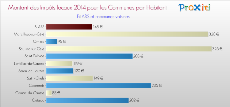 Montant des impôts locaux par Habitant pour BLARS et les communes proches en 2014 Comparaison des impôts locaux par habitant pour BLARS et les communes voisines en 2014