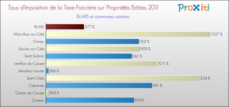 Taux d'imposition de la taxe foncière sur le bati 2011 pour BLARS et les communes proches Comparaison des taux d'imposition de la taxe foncière sur le bati 2011 pour BLARS et les communes voisines