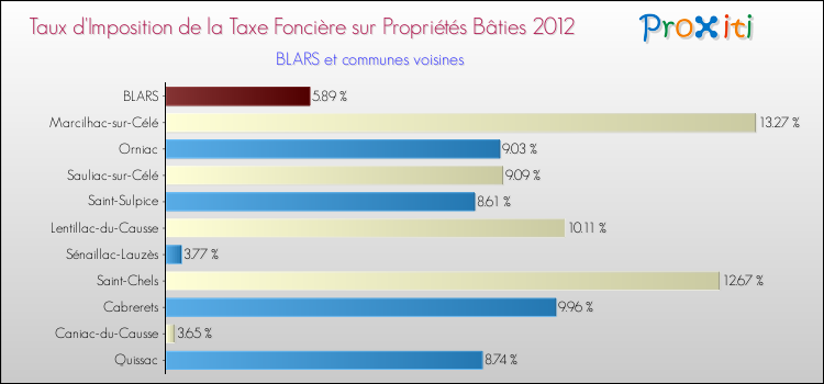 Taux d'imposition de la taxe foncière sur le bati 2012 pour BLARS et les communes proches Comparaison des taux d'imposition de la taxe foncière sur le bati 2012 pour BLARS et les communes voisines