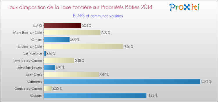 Taux d'imposition de la taxe foncière sur le bati 2014 pour BLARS et les communes proches Comparaison des taux d'imposition de la taxe foncière sur le bati 2014 pour BLARS et les communes voisines