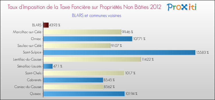 Taux d'imposition de la taxe foncière sur les immeubles et terrains non batis 2012 pour BLARS et les communes proches Comparaison des taux d'imposition de la taxe foncière sur les immeubles et terrains non batis 2012 pour BLARS et les communes voisines