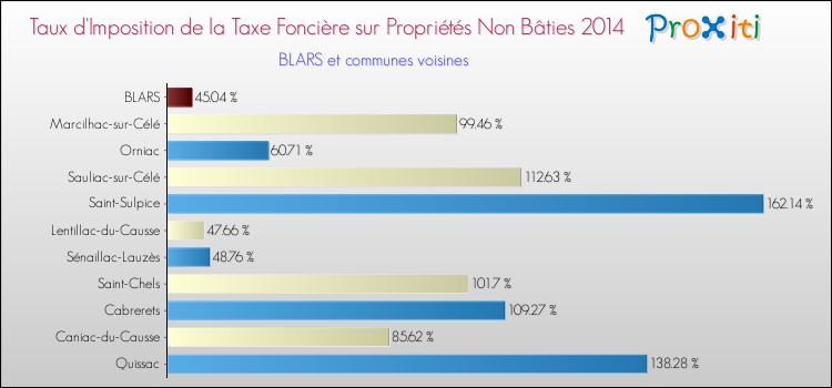 Taux d'imposition de la taxe foncière sur les immeubles et terrains non batis 2014 pour BLARS et les communes proches Comparaison des taux d'imposition de la taxe foncière sur les immeubles et terrains non batis 2014 pour BLARS et les communes voisines