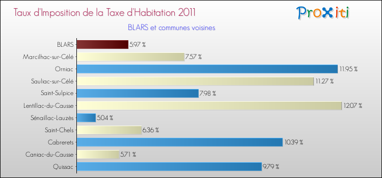 Taux d'imposition de la taxe d'habitation 2011 pour BLARS et les communes proches Comparaison des taux d'imposition de la taxe d'habitation 2011 pour BLARS et les communes voisines