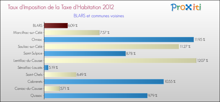 Taux d'imposition de la taxe d'habitation 2012 pour BLARS et les communes proches Comparaison des taux d'imposition de la taxe d'habitation 2012 pour BLARS et les communes voisines