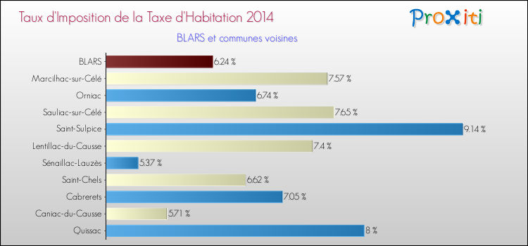 Taux d'imposition de la taxe d'habitation 2014 pour BLARS et les communes proches Comparaison des taux d'imposition de la taxe d'habitation 2014 pour BLARS et les communes voisines