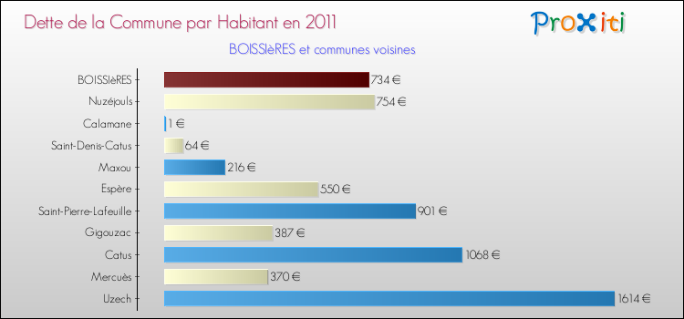 Dette par habitant de la commune en 2011 pour BOISSIèRES et les communes proches Comparaison de la dette par habitant de la commune en 2011 pour BOISSIèRES et les communes voisines