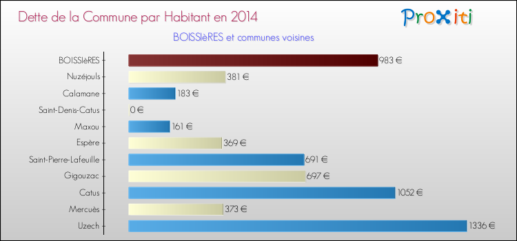 Dette par habitant de la commune en 2014 pour BOISSIèRES et les communes proches Comparaison de la dette par habitant de la commune en 2014 pour BOISSIèRES et les communes voisines