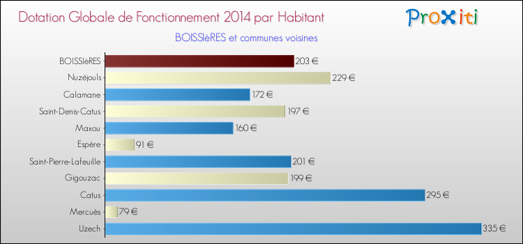 Montant des dotations globales de fonctionnement DGF par Habitant pour BOISSIèRES et les communes proches en 2014. Comparaison des des dotations globales de fonctionnement DGF par habitant pour BOISSIèRES et les communes voisines en 2014.