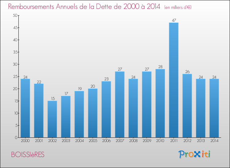 Evolution de l'annuité de la dette pour la commune de BOISSIèRES de 2000 à 2014 Annuités de la dette pour BOISSIèRES de 2000 à 2014
