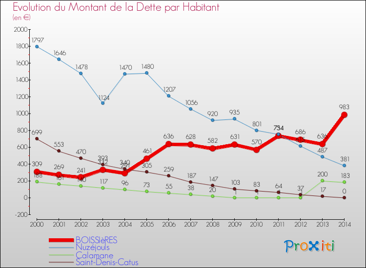 Evolution de la dette par habitant pour la commune de BOISSIèRES et les communes proches de 2000 à 2014 Comparaison de la dette par habitant pour BOISSIèRES et les communes voisines de 2000 à 2014