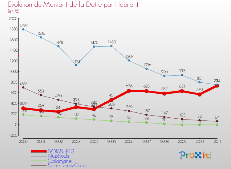 Evolution de la dette par habitant pour la commune de BOISSIèRES et les communes proches Comparaison de la dette par habitant pour BOISSIèRES et les communes voisines