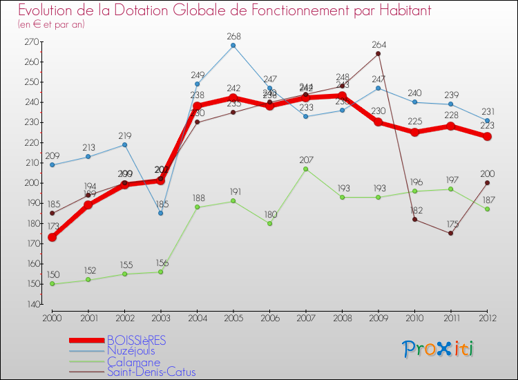 Evolution et montant de la dotation globale de fonctionnement par Habitant pour BOISSIèRES et les communes proches Comparaison des dotations globales de fonctionnement par habitant pour BOISSIèRES et les communes voisines