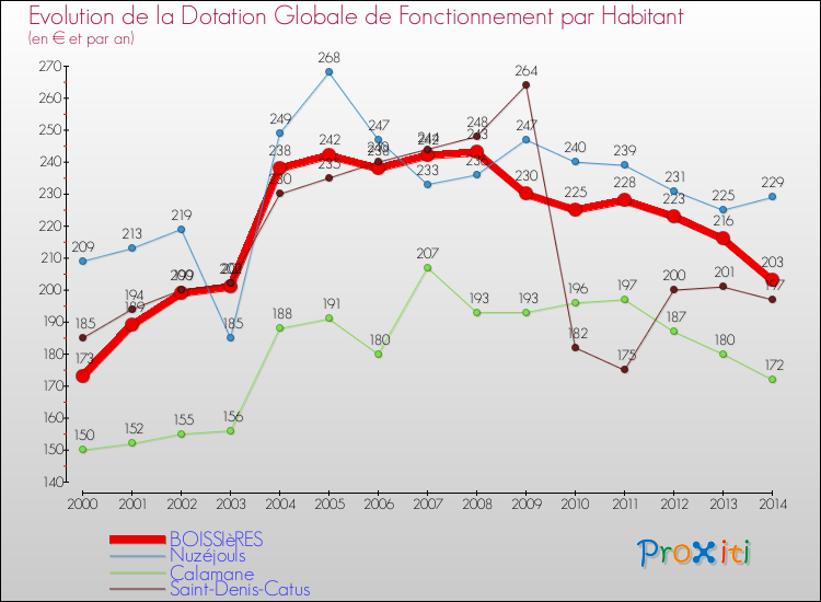 Evolution et montant de la dotation globale de fonctionnement par Habitant pour BOISSIèRES et les communes proches de 2000 à 2014. Comparaison des dotations globales de fonctionnement par habitant pour BOISSIèRES et les communes voisines de 2000 à 2014.