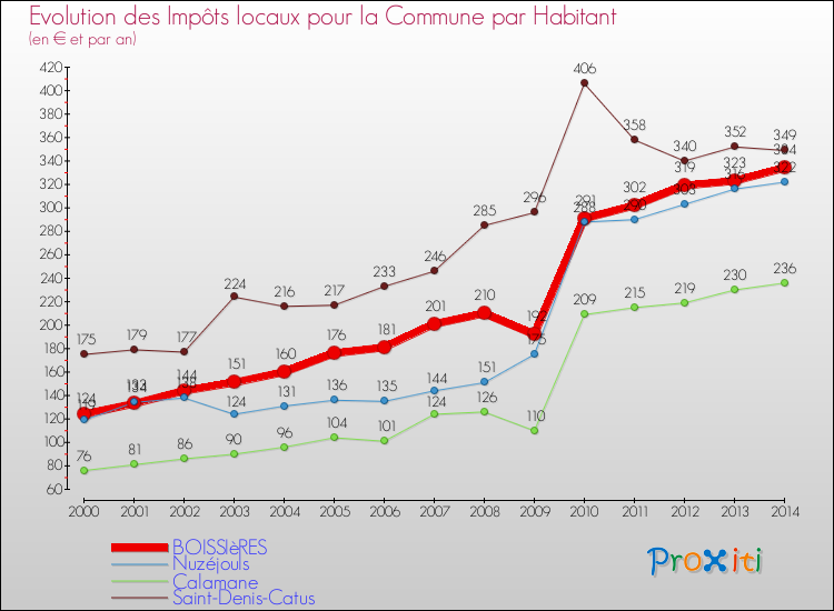 Evolution et montant des impôts locaux par Habitant pour BOISSIèRES et les communes proches de 2000 à 2014 Comparaison des impôts locaux par habitant pour BOISSIèRES et les communes voisines de 2000 à 2014