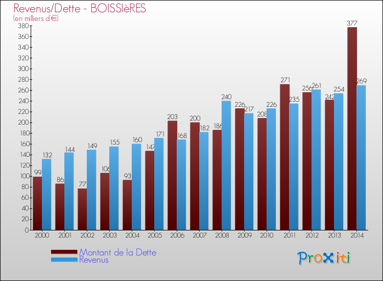 Evolution comparée de la dette et des revenus pour la commune de BOISSIèRES de 2000 à 2014 Comparaison de la dette et des revenus pour BOISSIèRES de 2000 à 2014