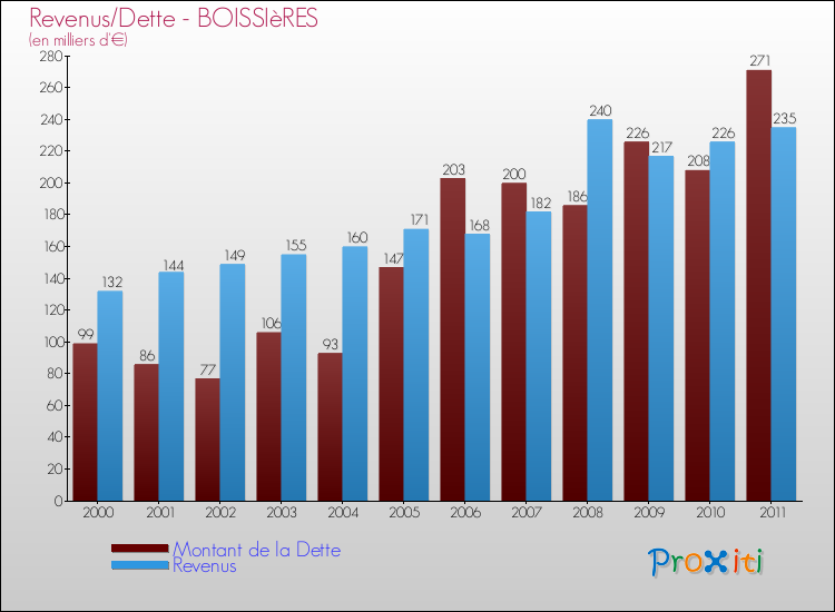 Evolution comparée de la dette et des revenus pour la commune de BOISSIèRES de 2000 à 2011 Comparaison de la dette et des revenus pour BOISSIèRES de 2000 à 2011
