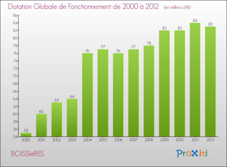 Evolution du montant de la Dotation Globale de Fonctionnement pour la commune de BOISSIèRES de 2000 à 2012 Evolution du montant de la Dotation Globale de Fonctionnement pour BOISSIèRES de 2000 à 2012