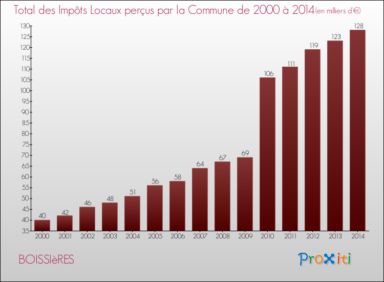 Evolution des Impôts Locaux pour la commune de BOISSIèRES de 2000 à 2014 Evolution des Impôts Locaux pour BOISSIèRES de 2000 à 2014
