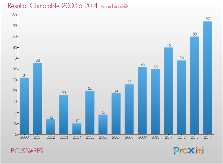 Evolution du résultat comptable pour la commune de BOISSIèRES de 2000 à 2014 Evolution du résultat comptable pour BOISSIèRES de 2000 à 2014