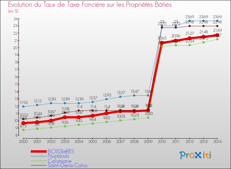 Evolution du taux de la taxe foncière sur le bati pour BOISSIèRES et les communes proches de 2000 à 2014 Comparaison des taux de taxe foncière sur le bati pour BOISSIèRES et les communes voisines de 2000 à 2014