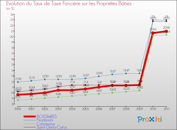 Evolution du taux de la taxe foncière sur le bati pour BOISSIèRES et les communes proches Comparaison des taux de taxe foncière sur le bati pour BOISSIèRES et les communes voisines