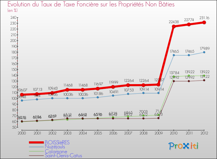 Evolution du taux de la taxe foncière sur les immeubles et terrains non batis pour BOISSIèRES et les communes proches de 2000 à 2012 Comparaison des taux de la taxe foncière sur les immeubles et terrains non batis pour BOISSIèRES et les communes voisines de 2000 à 2012