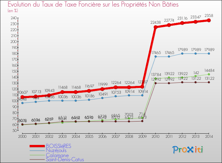 Evolution du taux de la taxe foncière sur les immeubles et terrains non batis pour BOISSIèRES et les communes proches de 2000 à 2014 Comparaison des taux de la taxe foncière sur les immeubles et terrains non batis pour BOISSIèRES et les communes voisines de 2000 à 2014