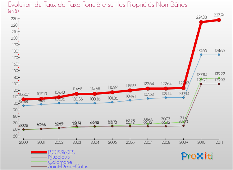 Evolution du taux de la taxe foncière sur les immeubles et terrains non batis pour BOISSIèRES et les communes proches Comparaison des taux de la taxe foncière sur les immeubles et terrains non batis pour BOISSIèRES et les communes voisines