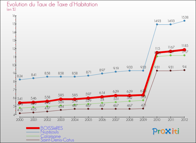 Evolution du taux de la taxe d'habitation pour BOISSIèRES et les communes proches Comparaison des taux de la taxe d'habitation pour BOISSIèRES et les communes voisines