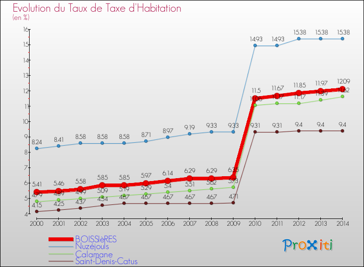 Evolution du taux de la taxe d'habitation pour BOISSIèRES et les communes proches de 2000 à 2014 Comparaison des taux de la taxe d'habitation pour BOISSIèRES et les communes voisines de 2000 à 2014
