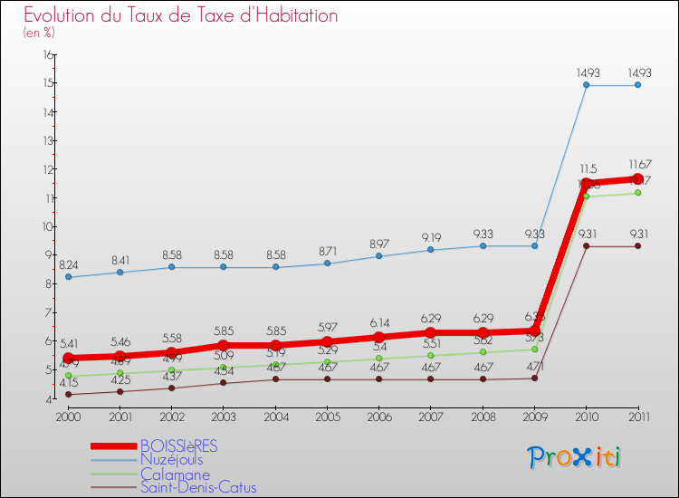 Evolution du taux de la taxe d'habitation pour BOISSIèRES et les communes proches Comparaison des taux de la taxe d'habitation pour BOISSIèRES et les communes voisines