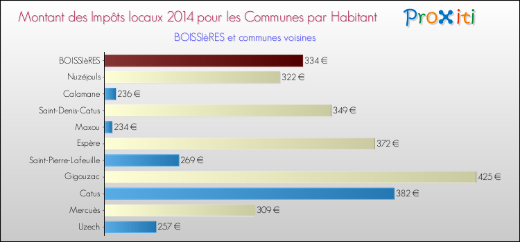 Montant des impôts locaux par Habitant pour BOISSIèRES et les communes proches en 2014 Comparaison des impôts locaux par habitant pour BOISSIèRES et les communes voisines en 2014
