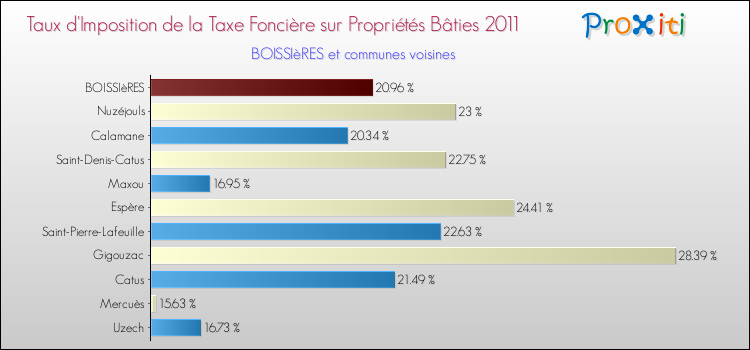 Taux d'imposition de la taxe foncière sur le bati 2011 pour BOISSIèRES et les communes proches Comparaison des taux d'imposition de la taxe foncière sur le bati 2011 pour BOISSIèRES et les communes voisines