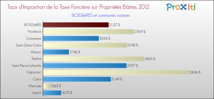 Taux d'imposition de la taxe foncière sur le bati 2012 pour BOISSIèRES et les communes proches Comparaison des taux d'imposition de la taxe foncière sur le bati 2012 pour BOISSIèRES et les communes voisines