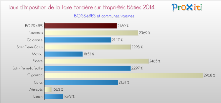 Taux d'imposition de la taxe foncière sur le bati 2014 pour BOISSIèRES et les communes proches Comparaison des taux d'imposition de la taxe foncière sur le bati 2014 pour BOISSIèRES et les communes voisines